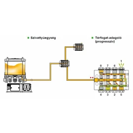 Progresszív központi automata kenőrendszer