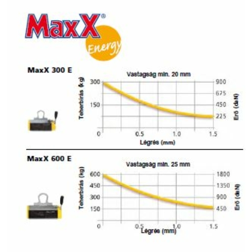 Emelőmágnes MaxX 300E maximális teljesítménnyel