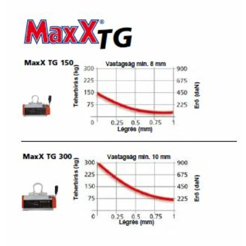 Emelőmágnes MaxX TG 150 vékony táblalemezek emeléséhez